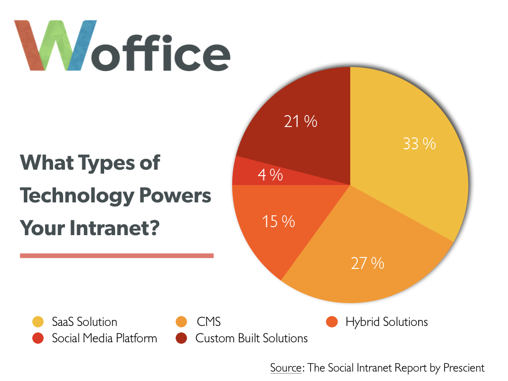 What Types of Technology Powers Your Intranet