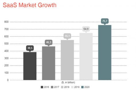 SaaS Market Growth