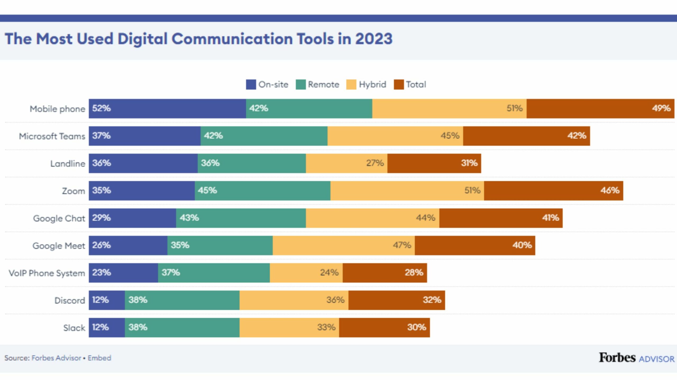 Forbes - The Most Used Digital Communication Tools in 2023