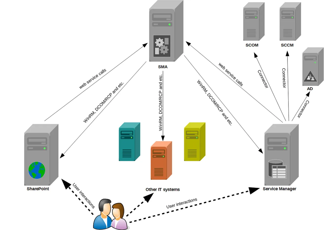 access extranet saas sharepoint online