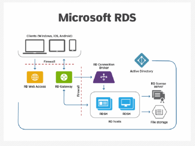 microsoft rds