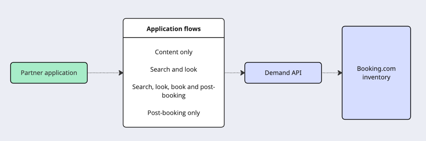 extranet api based integration